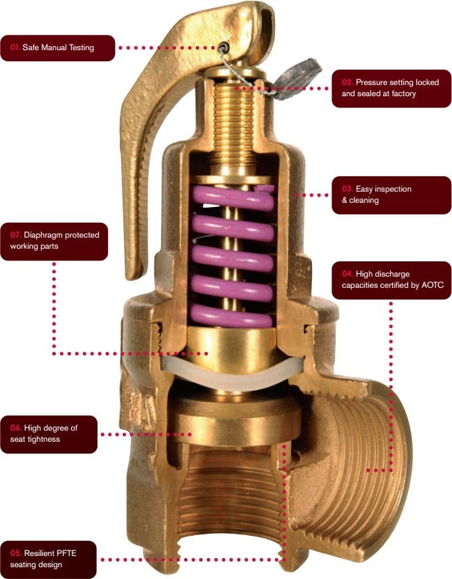 Labelled cross section of a safety valve